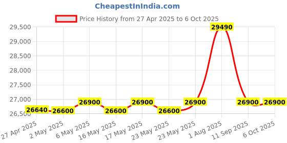 amazon.in Samsung 9 Kg 5 Star Wi-Fi Enabled Inverter Fully Automatic Top Loading Washing Machine Appliance (WA90BG4582BDTL Versailles Gray, In-Built Heater, Ecobubble) Price History Graph from 27 Apr 2025 to 6 Oct 2025