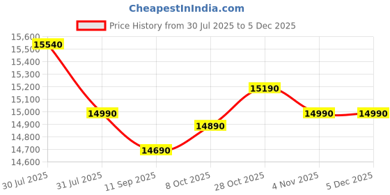 amazon.in Samsung 9.5 Kg, 5 Star, Semi-Automatic Top Load Washing Machine (WT95A4260GD/TL, Air Turbo Drying, Dark Gray, Awarded as Washing Machine Brand of the year) samsung Price History Graph from 30 Jul 2025 to 5 Dec 2025