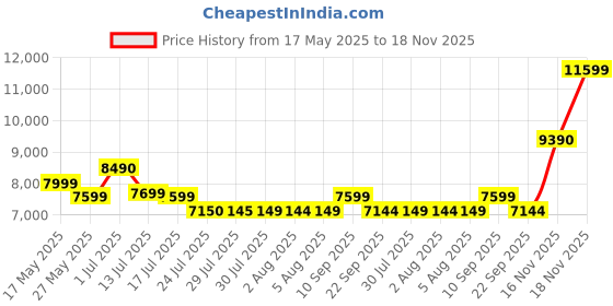 amazon.in Samsung 980 SSD 1TB PCle 3.0x4, NVMe M.2 2280, Internal Solid State Drive, Storage for PC, Laptops, Gaming and More, HMB Technology, Intelligent Turbowrite, Speeds of up-to 3,500MB/s, MZ-V8V1T0B Price History Graph from 17 May 2025 to 16 Nov 2025