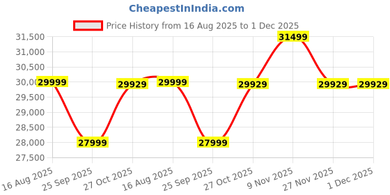 amazon.in Samsung 990 EVO Plus 4 TB Price History Graph from 16 Aug 2025 to 27 Nov 2025