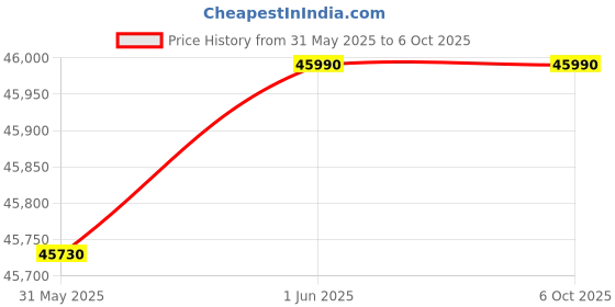 amazon.in Samsung 990 PRO NVMe M.2 SSD, 4 TB, PCIe 4.0, 7,450 MB/s Read, 6,900 MB/s Write, Internal SSD, for Gaming and Video Editing, MZ-V9P4T0BW Price History Graph from 31 May 2025 to 6 Oct 2025