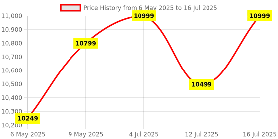 amazon.in Samsung 990 PRO SSD 1TB PCIe 4.0 M.2 Internal Solid State Drive, Fastest Speed for Gaming, Heat Control, Direct Storage and Memory Expansion for Video Editing, Heavy Graphics, MZ-V9P1T0B Price History Graph from 6 May 2025 to 16 Jul 2025