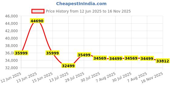 amazon.in Samsung 990 PRO SSD 4TB PCIe 4.0 M.2 2280 Internal Solid State Hard Drive, Seq. Read Speeds Up to 7,450 MB/s for High End Computing, Gaming, and Heavy Duty Workstations, MZ-V9P4T0B, Black samsung Price History Graph from 12 Jun 2025 to 16 Nov 2025
