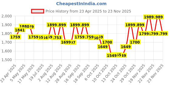 amazon.in Samsung AKG-Tuned IC100 Type-C Earphone, White Price History Graph from 23 Apr 2025 to 23 Nov 2025