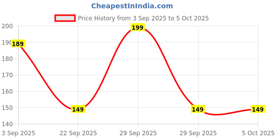 amazon.in Samsung C Pro Type C to 3.5 mm Audio Jack Connector with DAC Headphone Converter Adapter Compatible with iPhone 15 Pro Max/15 Pro/15 Plus, Galaxy S23/S22/S21/S208 & Other Type C Phones Price History Graph from 3 Sep 2025 to 5 Oct 2025