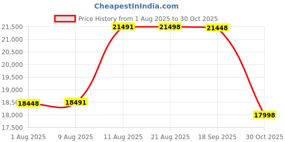 amazon.in Samsung Combo Galaxy Tab A9+ 27.94 cm/11.0 inch Display,RAM 8 GB/ROM 128 GB Expandable,Wi-Fi Tablet,Gray with ProElite Cover Galaxy Tab A9 Plus 11" Flip Case Cover with Stylus Pen,Dark Blue Price History Graph from 1 Aug 2025 to 30 Oct 2025