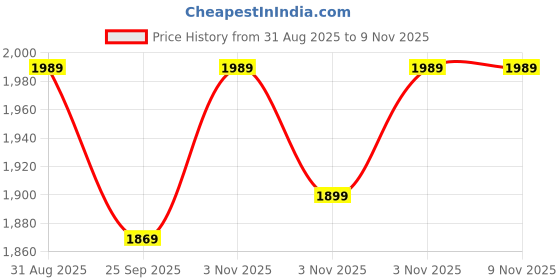 amazon.in SAMSUNG Earphones USB Type-C EO-IC100, Sound by AKG, In-ear Headset Black, Wired Price History Graph from 31 Aug 2025 to 6 Nov 2025