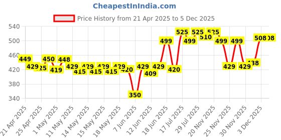 amazon.in Samsung EP-DG930IBEGIN Type C USB Cable - 3.28 Feet (1.5 Meter) samsung Price History Graph from 21 Apr 2025 to 5 Dec 2025