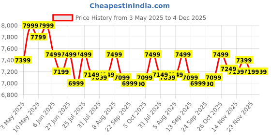 amazon.in Samsung Essential Series S3 Flat Monitor 24 Inch (60.5 cm) FHD (1,920 x 1,080 Resolution), 100 Hz, IPS Panel, 5ms(GTG), D-Sub, HDMI (LS24D300GAWXXL, Black) Price History Graph from 3 May 2025 to 2 Dec 2025