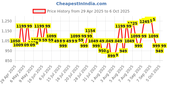 amazon.in SAMSUNG EVO Plus 128GB Micro SDXC w/SD Adaptor, Up-to 160MB/s, Expanded Storage for Gaming Devices, Android Tablets and Smart Phones, Memory Card, MB-MC128SA/IN samsung Price History Graph from 29 Apr 2025 to 6 Oct 2025