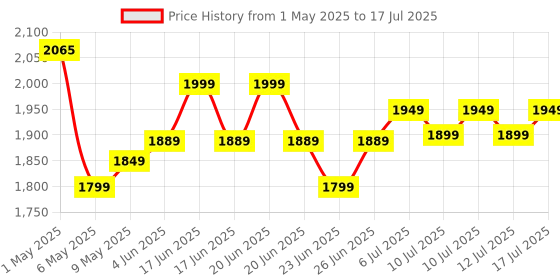 amazon.in SAMSUNG EVO Plus 256GB Micro w/SD Adaptor SDXC, Up-to 160MB/s, Expanded Storage for Gaming Devices, Android Tablets and Smart Phones, Memory Card, MB-MC256SA/IN samsung Price History Graph from 1 May 2025 to 17 Jul 2025