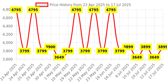 amazon.in SAMSUNG EVO Plus 512GB Micro SDXC w/SD Adaptor, Up-to 160MB/s, Expanded Storage for Gaming Devices, Android Tablets and Smart Phones, Memory Card, MB-MC512SA/IN samsung Price History Graph from 23 Apr 2025 to 12 Jul 2025