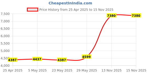 amazon.in Samsung EVO Plus 64GB 100/MB/s Micro SDXC Memory Card with Adapter Price History Graph from 25 Apr 2025 to 15 Nov 2025