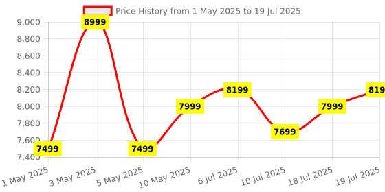 amazon.in SAMSUNG EVO Plus w/SD Adaptor 1TB Micro SDXC, Up-to 160MB/s, Expanded Storage for Gaming Devices, Android Tablets and Smart Phones, Memory Card, MB-MC1T0SA/IN samsung Price History Graph from 1 May 2025 to 10 Jul 2025