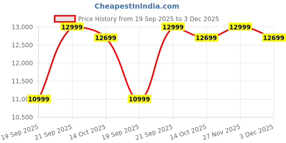 amazon.in Samsung Galaxy A06 5G (Light Green, 6GB RAM, 128GB Storage) | 50MP Dual Camera | 4 Gen OS Upgrades | IP54 Rating | Voice Focus Price History Graph from 19 Sep 2025 to 3 Dec 2025