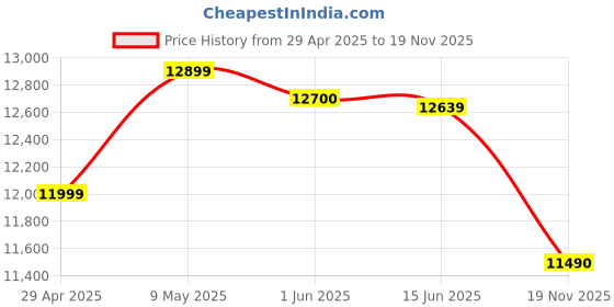 amazon.in Samsung Galaxy A14 5G (Black, 4GB, 64GB Storage) | Triple Rear Camera (50 MP Main) | Upto 8 GB RAM with RAM Plus | Without Charger Price History Graph from 29 Apr 2025 to 19 Nov 2025
