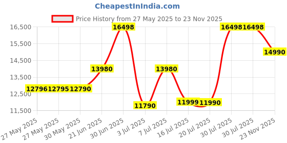 amazon.in Samsung Galaxy A14 5G (Light Green, 4GB, 64GB Storage) | Triple Rear Camera (50 MP Main) | Upto 8 GB RAM with RAM Plus | Without Charger Price History Graph from 27 May 2025 to 23 Nov 2025