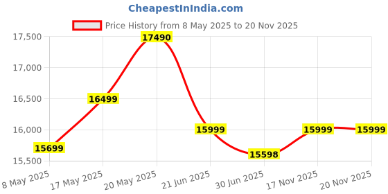 amazon.in Samsung Galaxy A15 5G (Blue, 6GB, 128GB Storage) | 50 MP Main Camera | Android 14 with One UI 6.0 | 12GB Expandable RAM | MediaTek Dimensity 6100+ | 5000 mAh Battery Price History Graph from 8 May 2025 to 19 Nov 2025