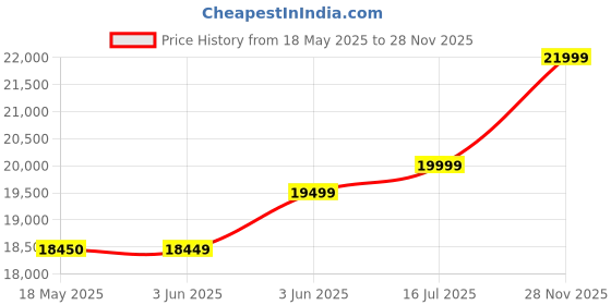 amazon.in Samsung Galaxy A15 5G (Light Blue, 8GB, 256GB Storage) | 50 MP Main Camera | Android 14 with One UI 6.0 | 16GB Expandable RAM | MediaTek Dimensity 6100+ | 5000 mAh Battery Price History Graph from 18 May 2025 to 28 Nov 2025