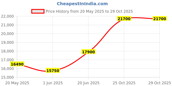 amazon.in Samsung Galaxy A23 5G, Orange (6GB, 128GB Storage) with Offer Price History Graph from 20 May 2025 to 25 Oct 2025