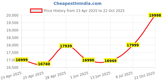 amazon.in Samsung Galaxy A23 5G, Silver (8GB, 128GB Storage) with Offer Price History Graph from 23 Apr 2025 to 22 Oct 2025