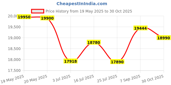 amazon.in Samsung Galaxy A25 5G (Blue, 8GB, 128GB Storage) | 50 MP Main Camera | Android 14 with One UI 6.0 | 16GB Expandable RAM | Exynos 1280 | 5000 mAh Battery Price History Graph from 19 May 2025 to 30 Oct 2025
