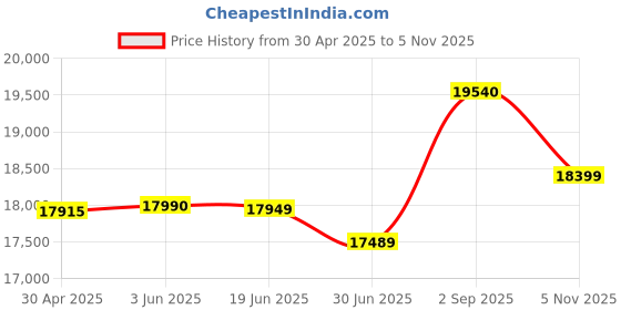 amazon.in Samsung Galaxy A25 5G (Yellow, 8GB, 128GB Storage) | 50 MP Main Camera | Android 14 with One UI 6.0 | 16GB Expandable RAM | Exynos 1280 | 5000 mAh Battery Price History Graph from 30 Apr 2025 to 5 Nov 2025