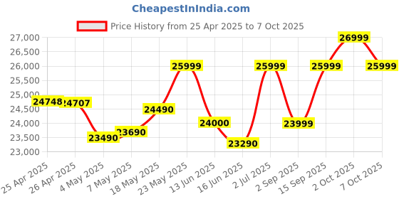 amazon.in Samsung Galaxy A26 5G (Awesome Black, 8GB, 256GB) | Awesome Intelligence: Circle to Search, Intelligent Editing | Awesome 50MP Triple Camera | IP67 Price History Graph from 25 Apr 2025 to 7 Oct 2025