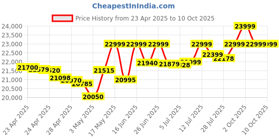 amazon.in Samsung Galaxy A26 5G (Awesome Mint, 8GB, 128GB) | Awesome Intelligence: Circle to Search, Intelligent Editing | Awesome 50MP Triple Camera | IP67 Price History Graph from 23 Apr 2025 to 10 Oct 2025
