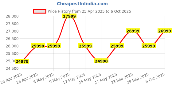 amazon.in Samsung Galaxy A26 5G (Awesome Mint, 8GB, 256GB) | Awesome Intelligence: Circle to Search, Intelligent Editing | Awesome 50MP Triple Camera | IP67 Price History Graph from 25 Apr 2025 to 6 Oct 2025