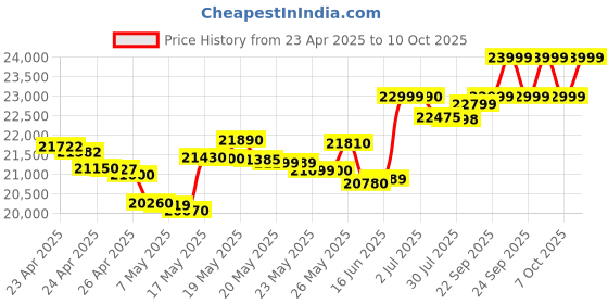 amazon.in Samsung Galaxy A26 5G (Awesome White, 8GB, 128GB) | Awesome Intelligence: Circle to Search, Intelligent Editing | Awesome 50MP Triple Camera | IP67 Price History Graph from 23 Apr 2025 to 10 Oct 2025