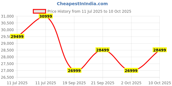 amazon.in Samsung Galaxy A36 5G (Awesome Black, 8GB, 128GB) | Awesome Intelligence: Circle to Search, Intelligent Editing | Awesome 4nm Snapdragon Processor | Flagship Grade Selfie Camera Price History Graph from 11 Jul 2025 to 10 Oct 2025