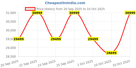 amazon.in Samsung Galaxy A36 5G (Awesome Black, 8GB, 256GB) | Awesome Intelligence: Circle to Search, Intelligent Editing | Awesome 4nm Snapdragon Processor | Flagship Grade Selfie Camera Price History Graph from 20 Sep 2025 to 10 Oct 2025