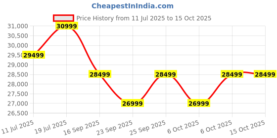 amazon.in Samsung Galaxy A36 5G (Awesome Lavender, 8GB, 128GB) | Awesome Intelligence: Circle to Search, Intelligent Editing | Awesome 4nm Snapdragon Processor | Flagship Grade Selfie Camera Price History Graph from 11 Jul 2025 to 15 Oct 2025