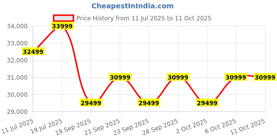 amazon.in Samsung Galaxy A36 5G (Awesome Lavender, 8GB, 256GB) | Awesome Intelligence: Circle to Search, Intelligent Editing | Awesome 4nm Snapdragon Processor | Flagship Grade Selfie Camera Price History Graph from 11 Jul 2025 to 10 Oct 2025