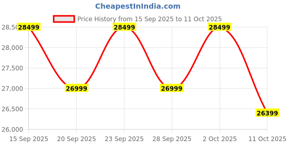 amazon.in Samsung Galaxy A36 5G (Awesome White, 8GB, 128GB) | Awesome Intelligence: Circle to Search, Intelligent Editing | Awesome 4nm Snapdragon Processor | Flagship Grade Selfie Camera Price History Graph from 15 Sep 2025 to 10 Oct 2025