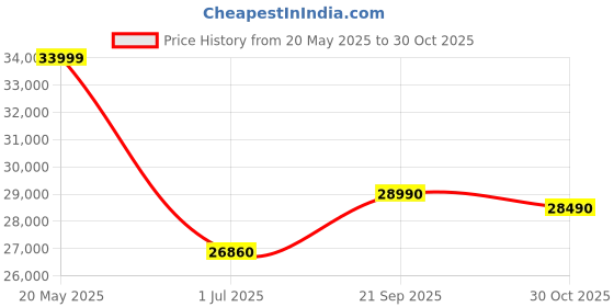 amazon.in Samsung Galaxy A54 5G (Awesome Violet, 8GB, 128GB Storage) | 50 MP No Shake Cam (OIS) | IP67 | Gorilla Glass 5 | Voice Focus | Travel Adapter to be Purchased Separately Price History Graph from 20 May 2025 to 30 Oct 2025