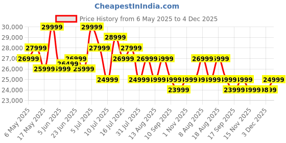 amazon.in Samsung Galaxy A55 5G (Awesome Iceblue, 8GB RAM, 128GB Storage) | Metal Frame | 50 MP Main Camera (OIS) | Nightography | IP67 | Corning Gorilla Glass Victus+ | sAMOLED with Vision Booster samsung Price History Graph from 6 May 2025 to 3 Dec 2025