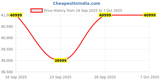 amazon.in Samsung Galaxy A56 5G (Awesome Graphite, 12GB, 256GB) | Awesome Intelligence: Circle to Search, Intelligent Editing | Awesome 6 OS & 6 Years Security Updates | IP67 Price History Graph from 16 Sep 2025 to 7 Oct 2025