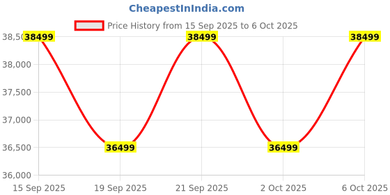 amazon.in Samsung Galaxy A56 5G (Awesome Graphite, 8GB, 256GB) | Awesome Intelligence: Circle to Search, Intelligent Editing | Awesome 6 OS & 6 Years Security Updates | IP67 Price History Graph from 15 Sep 2025 to 6 Oct 2025