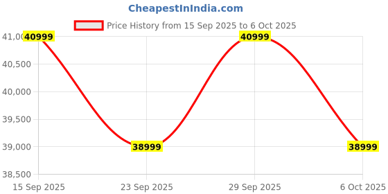 amazon.in Samsung Galaxy A56 5G (Awesome Light Gray, 12GB, 256GB) | Awesome Intelligence: Circle to Search, Intelligent Editing | Awesome 6 OS & 6 Years Security Updates | IP67 Price History Graph from 15 Sep 2025 to 6 Oct 2025