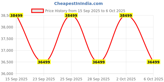 amazon.in Samsung Galaxy A56 5G (Awesome Light Gray, 8GB, 256GB) | Awesome Intelligence: Circle to Search, Intelligent Editing | Awesome 6 OS & 6 Years Security Updates | IP67 samsung Price History Graph from 15 Sep 2025 to 6 Oct 2025