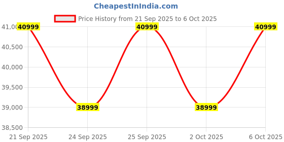 amazon.in Samsung Galaxy A56 5G (Awesome Olive, 12GB, 256GB) | Awesome Intelligence: Circle to Search, Intelligent Editing | Awesome 6 OS & 6 Years Security Updates | IP67 Price History Graph from 21 Sep 2025 to 6 Oct 2025