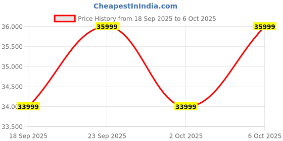 amazon.in Samsung Galaxy A56 5G (Awesome Olive, 8GB, 128GB) | Awesome Intelligence: Circle to Search, Intelligent Editing | Awesome 6 OS & 6 Years Security Updates | IP67 Price History Graph from 18 Sep 2025 to 6 Oct 2025