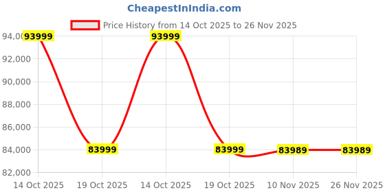 amazon.in Samsung Galaxy Book2 Pro Intel 12th Gen i7 EvoTM 33.78cm (13.3") AMOLED Thin & Light Laptop (16 GB/512 GB SSD/Windows 11/MS Office/Backlit KB/Fingerprint Sensor/Silver/0.87Kg), NP930XED-KB2IN Price History Graph from 14 Oct 2025 to 26 Nov 2025