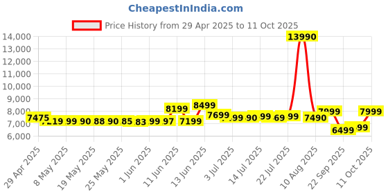 amazon.in Samsung Galaxy Buds 2, Graphite Price History Graph from 29 Apr 2025 to 11 Oct 2025