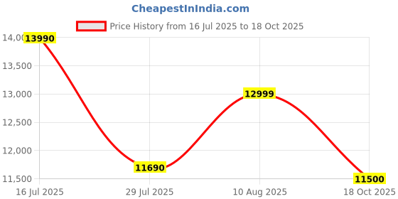 amazon.in SAMSUNG Galaxy Buds 3 Pro AI True Wireless Bluetooth Earbuds, Noise Cancelling, Sound Optimization, Real-Time Interpreter, Redesigned Comfort Fit Latin American Version (Silver) Price History Graph from 16 Jul 2025 to 18 Oct 2025
