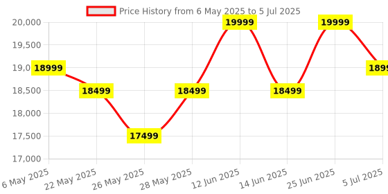 amazon.in Samsung Galaxy Buds 3 Pro (Silver) with Galaxy AI | Adaptive ANC | Real-time Interpreter | 24-bit Hi-Fi Audio | Up to 37H Battery | IP57 Price History Graph from 6 May 2025 to 5 Jul 2025