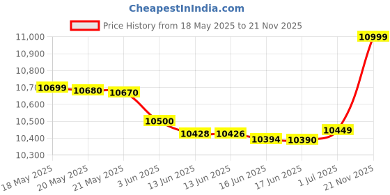 amazon.in Samsung Galaxy Buds 3 (White) with Galaxy AI Powered Real-time Interpreter | 24-bit Hi-Fi Audio | Up to 36H Battery | IP57 Price History Graph from 18 May 2025 to 21 Nov 2025