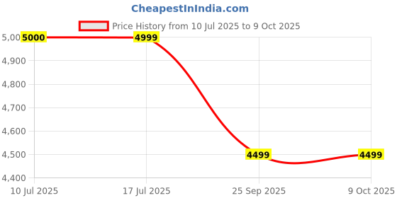 amazon.in Samsung Galaxy Buds Core (White) with Galaxy AI | Powerful Active Noise Cancellation | Enriched Bass | IP54 Price History Graph from 10 Jul 2025 to 9 Oct 2025